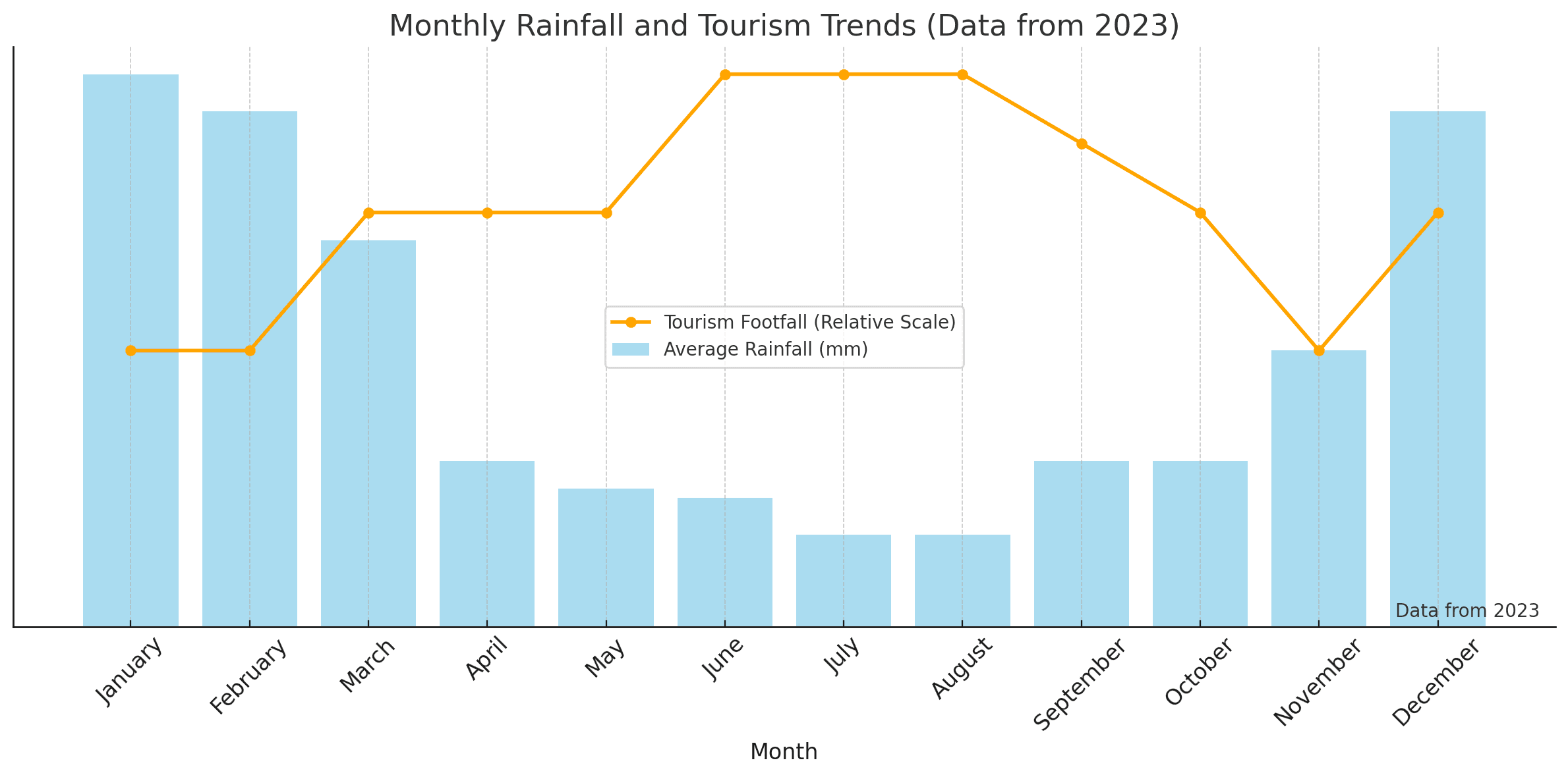 Bali seasons chart